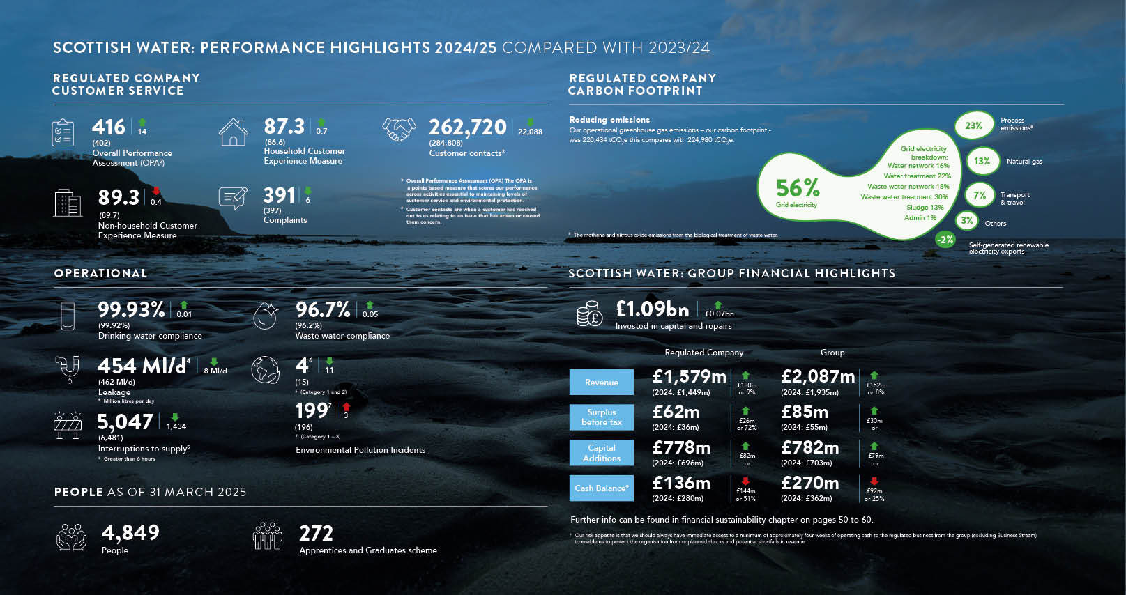 High level infographic overview