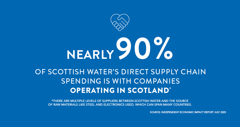 Infographic with text: Nearly 90 per cent of Scottish Water's direct supply chain spending is with companies operating in Scotland