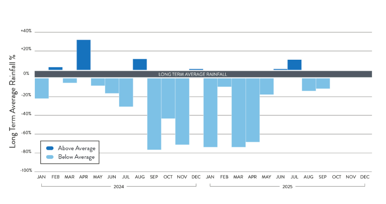 Graph showing water levels